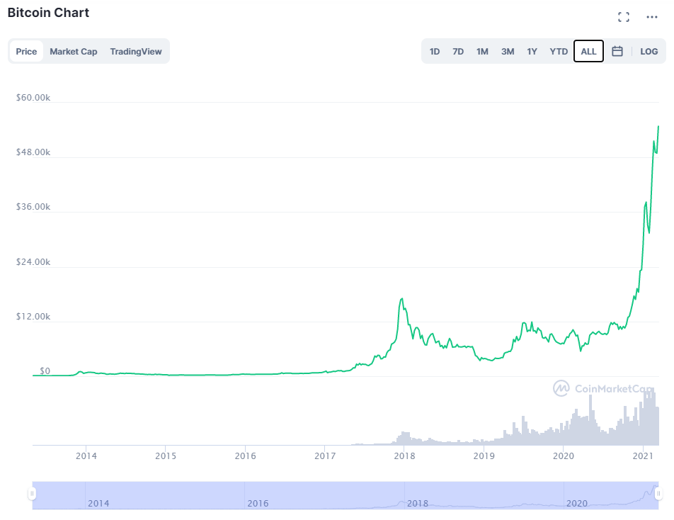 What's Happening in Crypto Markets in 2021? Examining ...